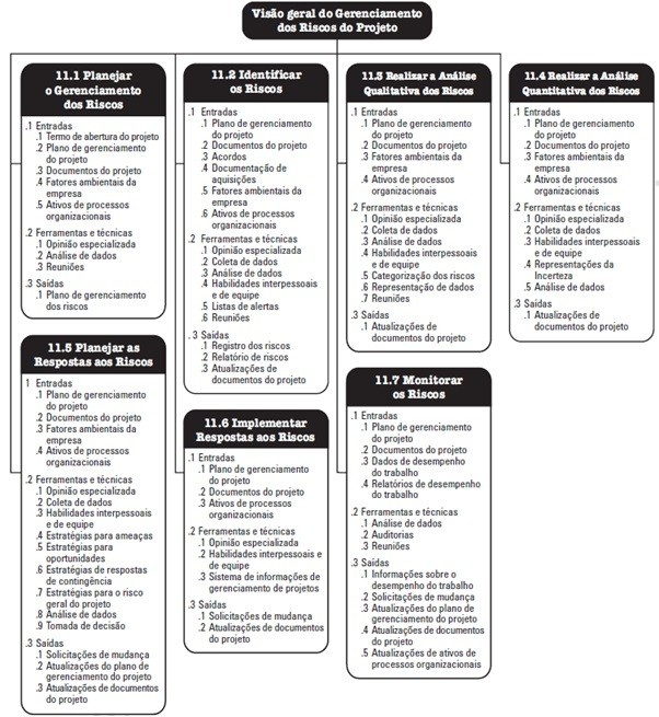 Quais são os principais riscos em gerenciamento de projetos? - online ...