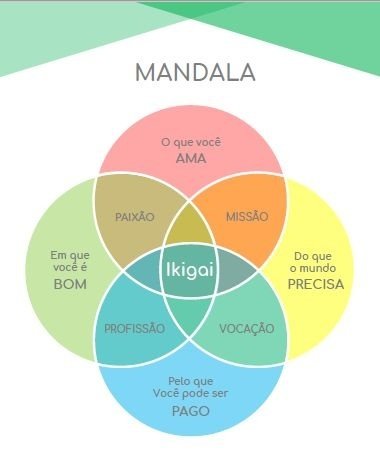 Rumo a 2023 de propósito com a Mandala Ikigai - Turma 2 - online - Sympla