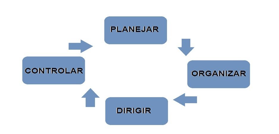 As Funções da Administração: Planejar, Organizar, Dirigir e Controlar ...