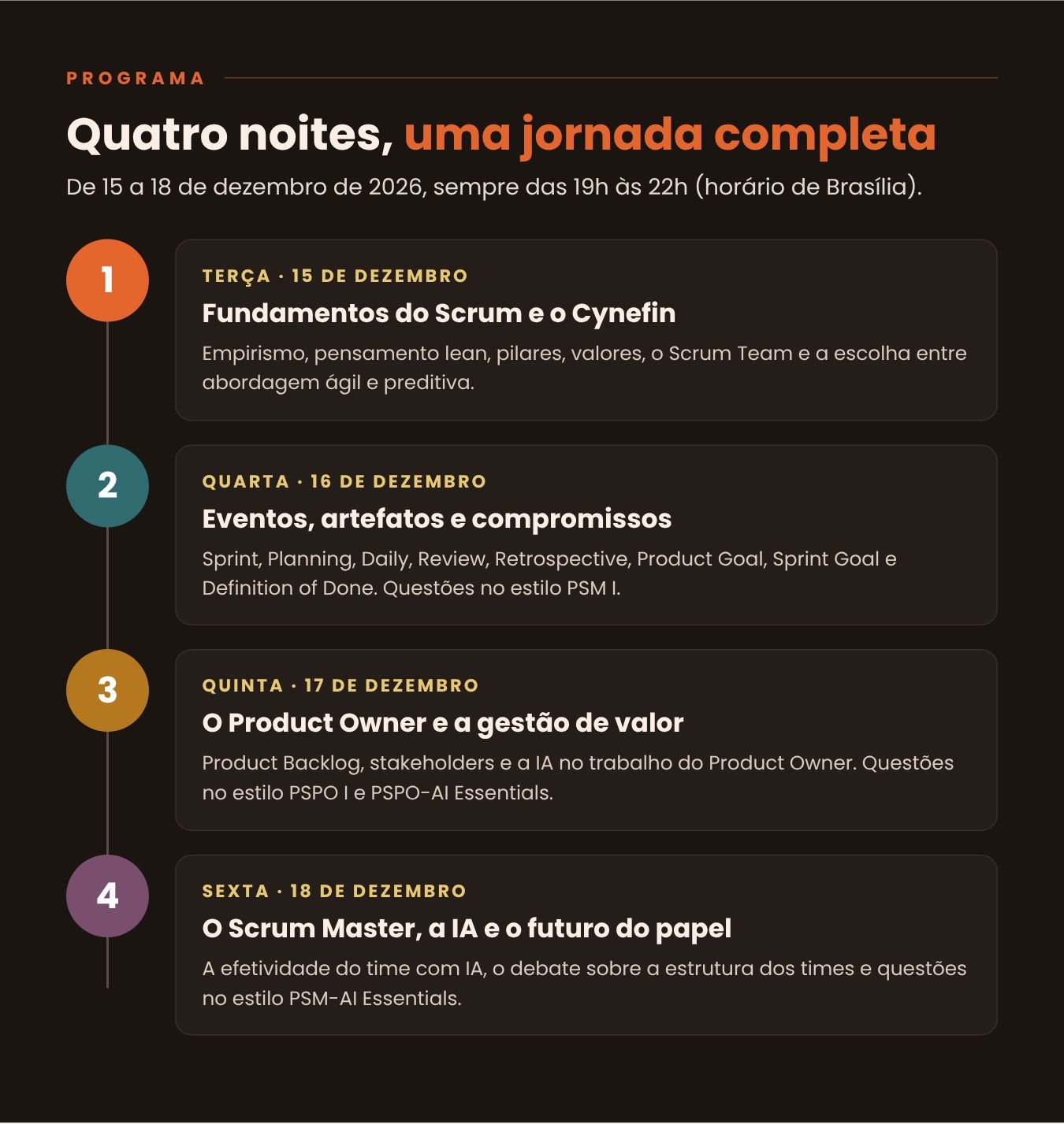 Programa, sempre das 19h às 22h: 15/12 Fundamentos do Scrum e o Cynefin; 16/12 Eventos, artefatos e compromissos; 17/12 O Product Owner e a gestão de valor; 18/12 O Scrum Master, a IA e o futuro do papel.